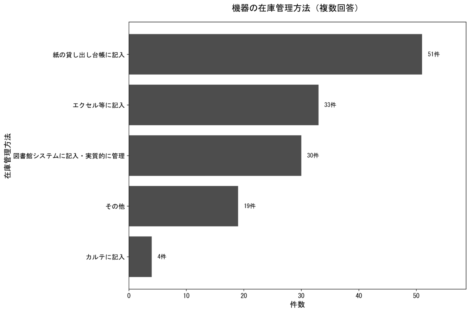 同一データの表を次の要素に掲載している。機器の在庫管理方法の件数を示す横棒グラフ。「紙の貸出台帳に記入」が最も長く突出しており、次に「エクセル等に記入」「図書館システムに記入・実質的に管理」が中程度の長さで続く。「その他」と「カルテに記入」は棒が短く、件数が少ないことを示している。