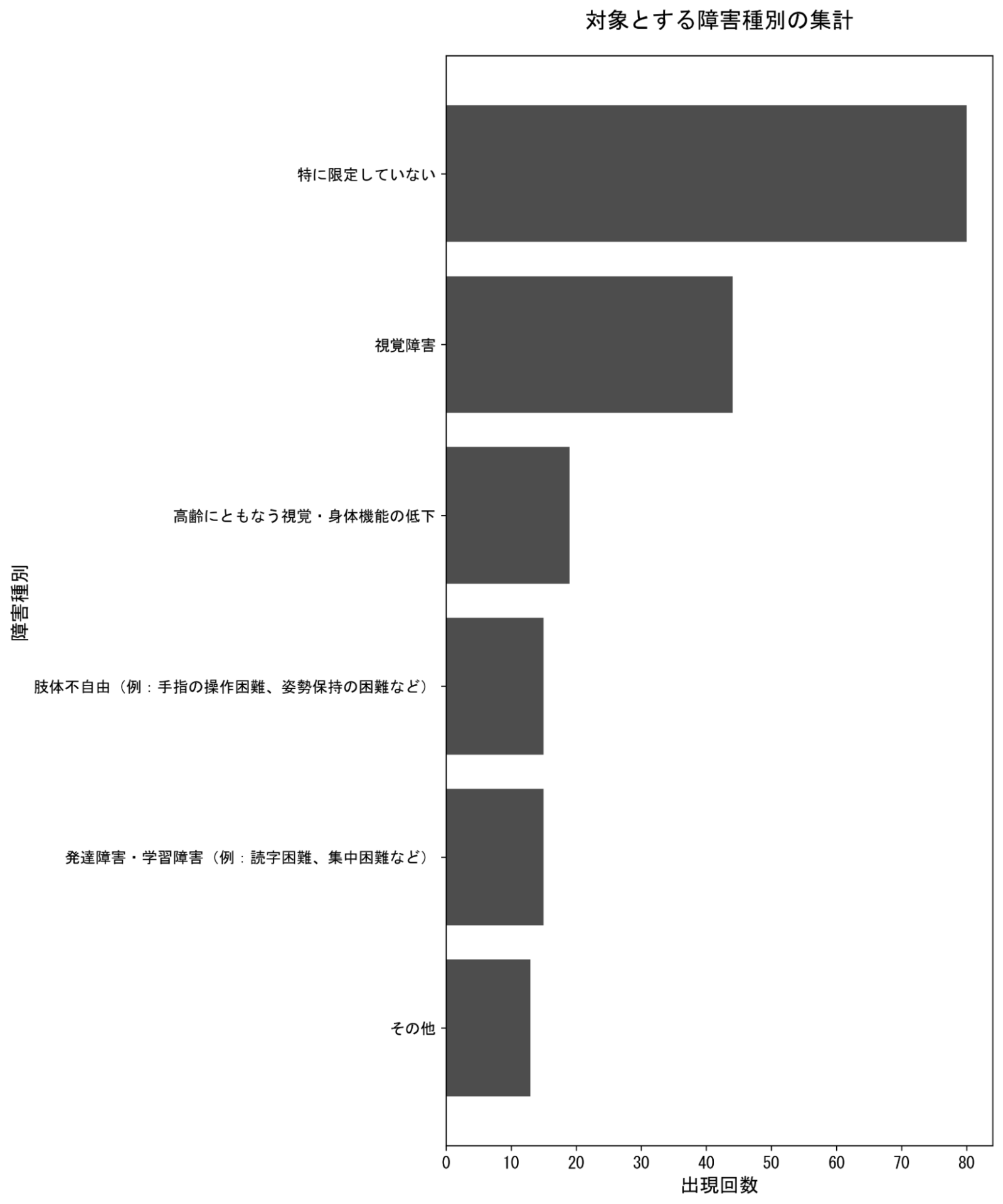 同一データの表を次の要素に掲載している。機器の貸出条件別の件数を示した棒グラフ。特に限定していないが 80 回で最も多く、次いで視覚障害 44 回、高齢にともなう視覚・身体機能の低下 19 回、肢体不自由 15 回、発達障害・学習障害 15 回、その他 13 回と続いている。