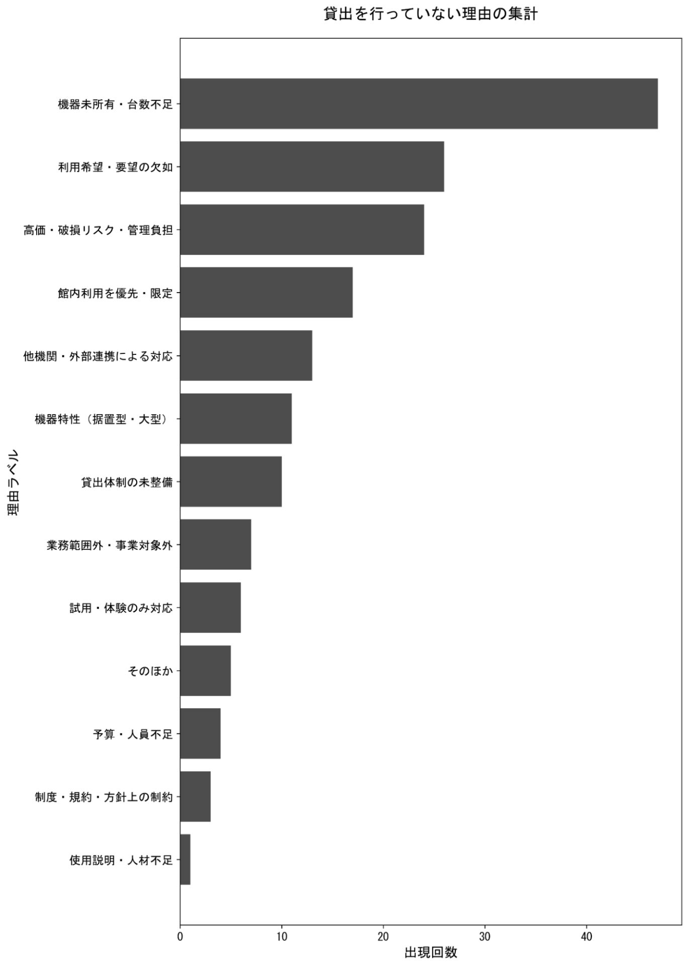 同一データの表を次の要素に掲載している。読書支援機器の貸出を行っていない理由を示す棒グラフ