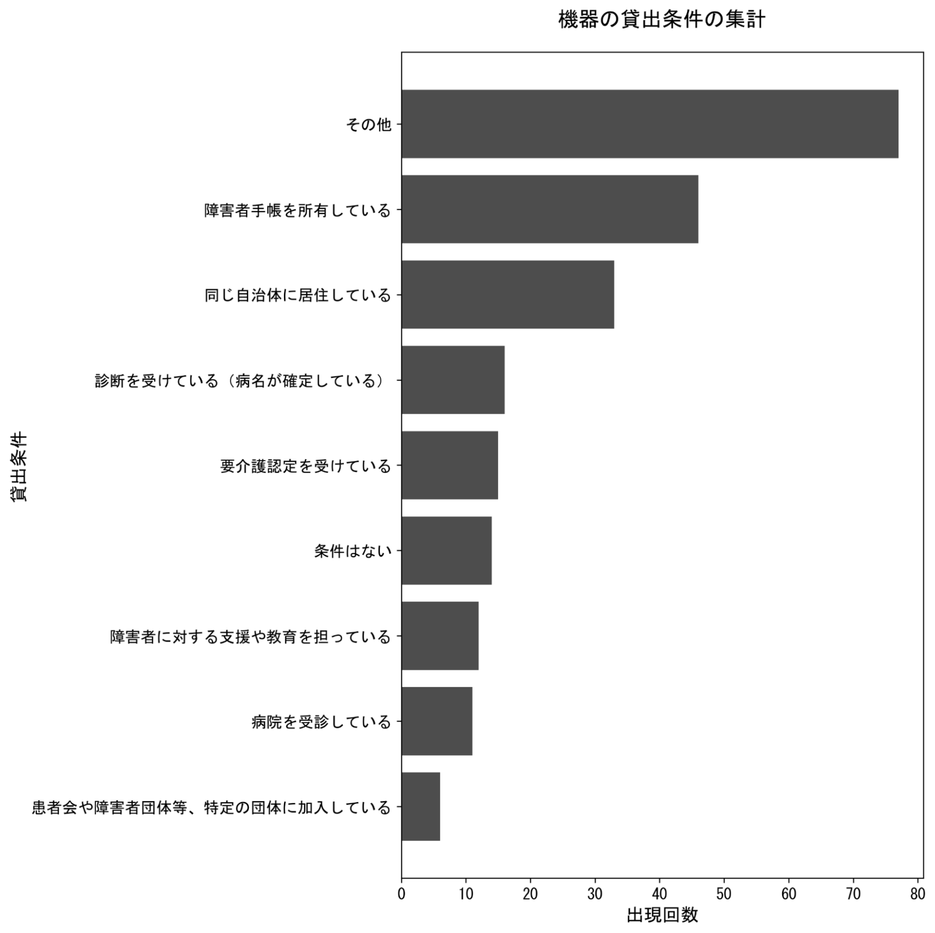 同一データの表を次の要素に掲載している。機器の貸出条件の集計を示す横棒グラフ。『その他』が最も多く、次いで『障害者手帳を所有している』『同じ自治体に居住している』が多い。『診断を受けている』『要介護認定を受けている』『条件はない』『障害者に対する支援や教育を担っている』『病院を受診している』『患者会や障害者団体等、特定の団体に加入している』は比較的少ない。