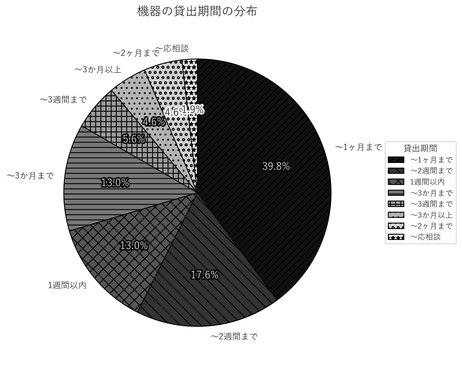 同一データの表を次の要素に掲載している。年間の貸出期間の分布を示した円グラフ。最も多いのは「〜1ヶ月まで」で39.8％、次いで「〜2週間まで」17.6％、「1週間以内」13.0％、「〜3ヶ月まで」13.0％、「〜3週間まで」5.6％、「〜3ヶ月以上」4.6％、「〜2ヶ月まで」4.6％、「〜応相談」1.9％。全体108件を母数とした割合を示している。